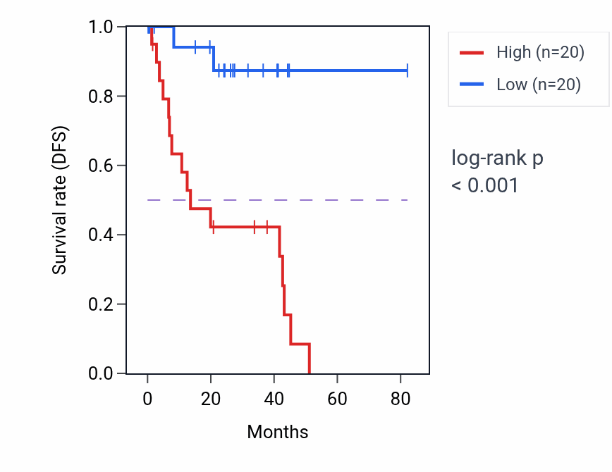 Kaplan&ndash;Meier survival curve for PPP3CA RNA-high vs -low samples in UVM.