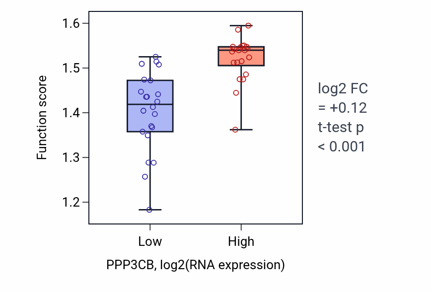 Box plot of Positive regulation of mitochondrial ATP synthesis coupled electron transport in PPP3CB-low vs PPP3CB-high samples in UPPER_AERODIGESTIVE_TRACT.