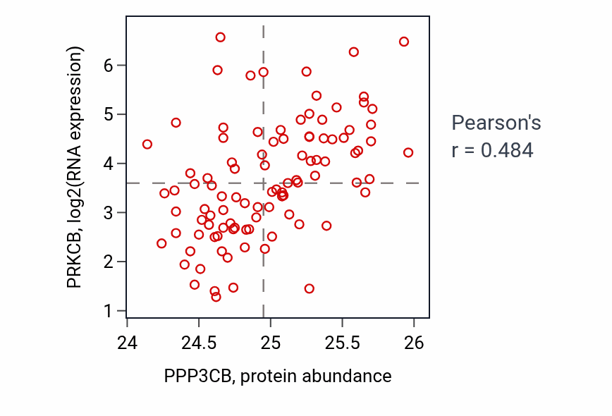 Per-sample scatter of PPP3CB vs PRKCB in GBM (Pearson r = 0.48).