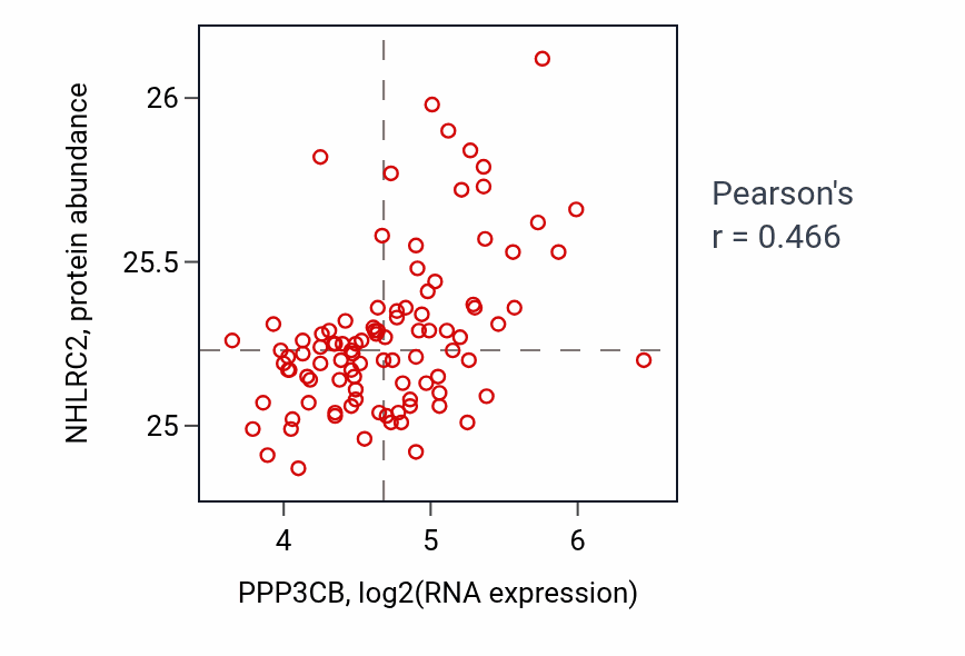 Per-sample scatter of PPP3CB vs NHLRC2 in GBM (Pearson r = 0.47).