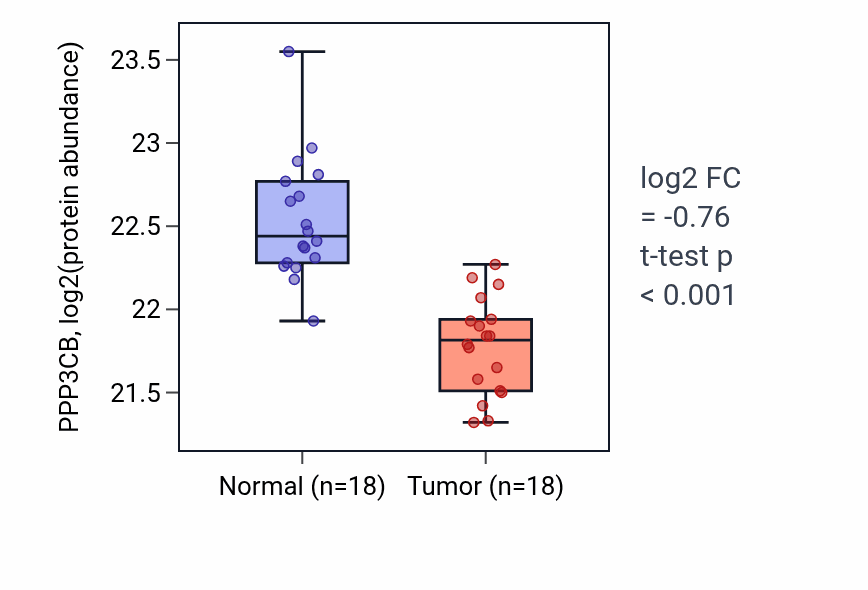 Tumor-vs-normal mass-spec protein box plot for PPP3CB in COAD.