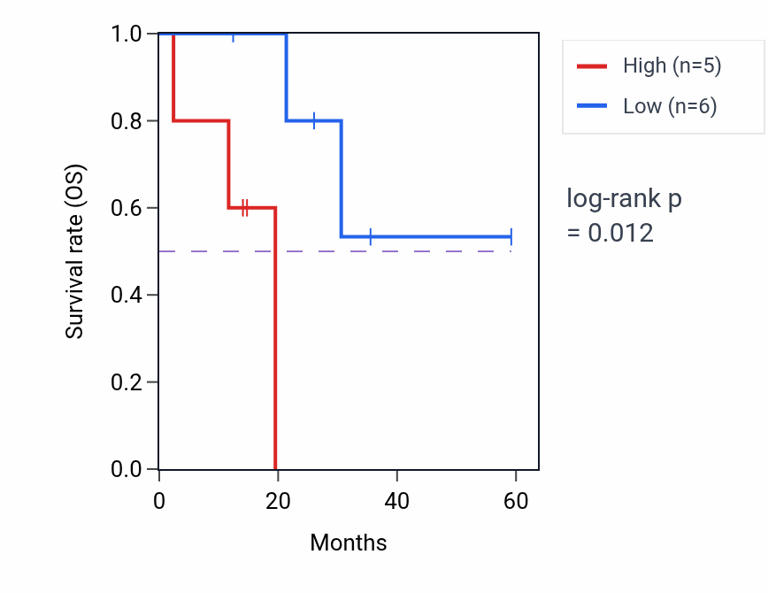 Kaplan&ndash;Meier survival curve for PPP3CB mass-spec protein-high vs -low samples in LUAD.