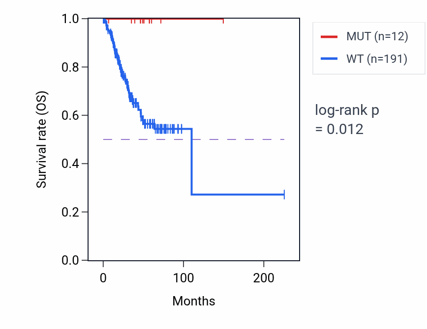 Kaplan&ndash;Meier survival curve for PPP3CB mutant vs wild-type samples in UCEC.