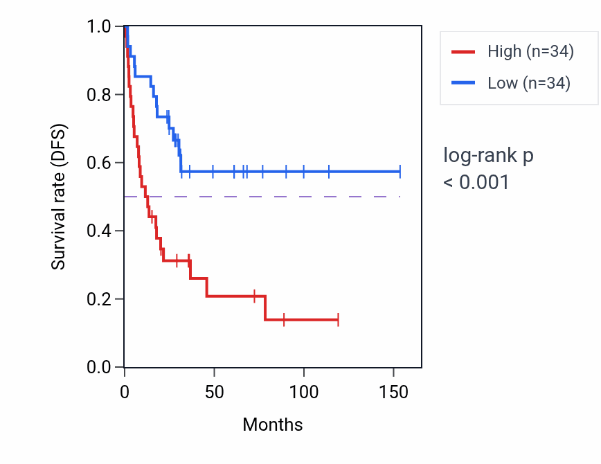 Kaplan&ndash;Meier survival curve for PPP3CB RNA-high vs -low samples in ACC.