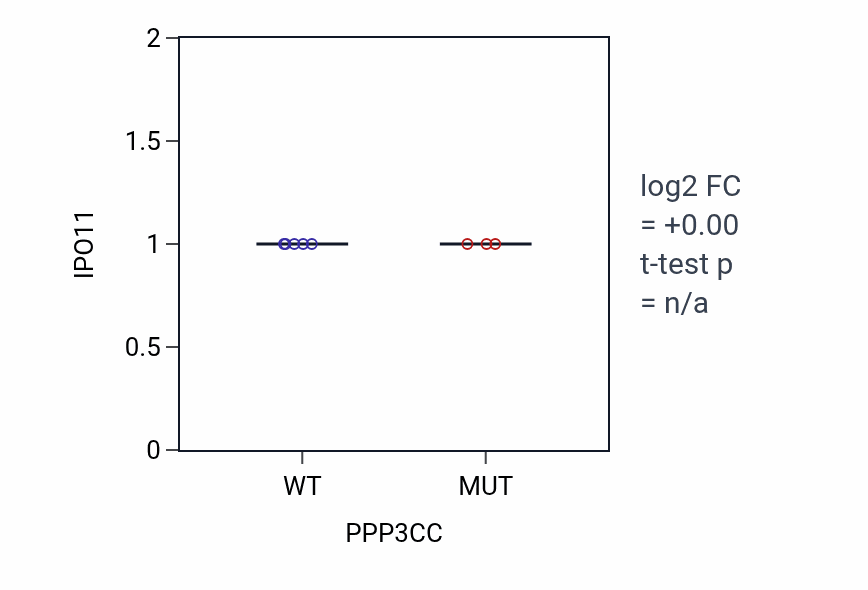 Box plot of IPO11 in PPP3CC-low vs PPP3CC-high samples in BLOOD_Leukemia.