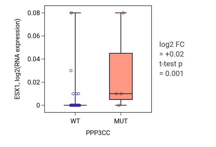 Box plot of ESX1 in PPP3CC-low vs PPP3CC-high samples in LARGE_INTESTINE.