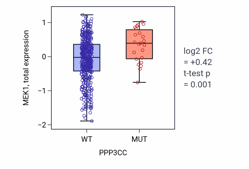 Box plot of MEK1 in PPP3CC-low vs PPP3CC-high samples in UCEC.