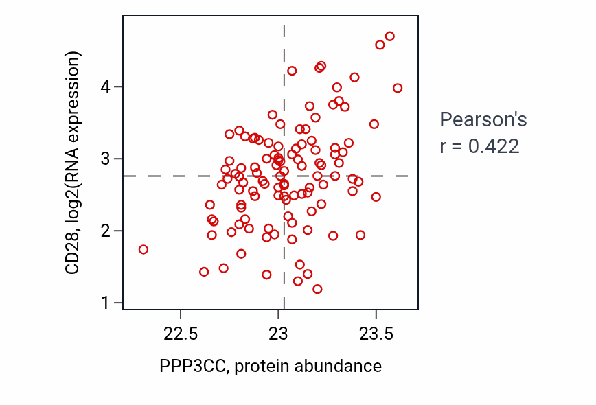 Per-sample scatter of PPP3CC vs CD28 in LUAD (Pearson r = 0.42).