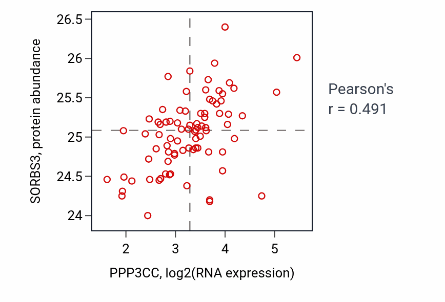 Per-sample scatter of PPP3CC vs SORBS3 in OV (Pearson r = 0.49).