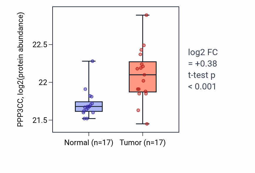 Tumor-vs-normal mass-spec protein box plot for PPP3CC in CCRCC.