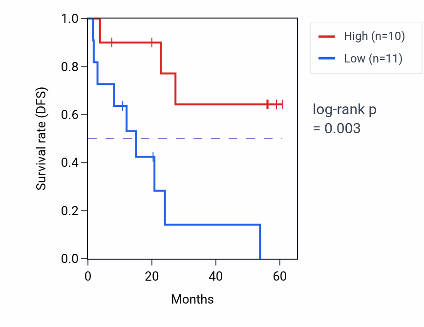 Kaplan&ndash;Meier survival curve for PPP3CC mass-spec protein-high vs -low samples in CCRCC.