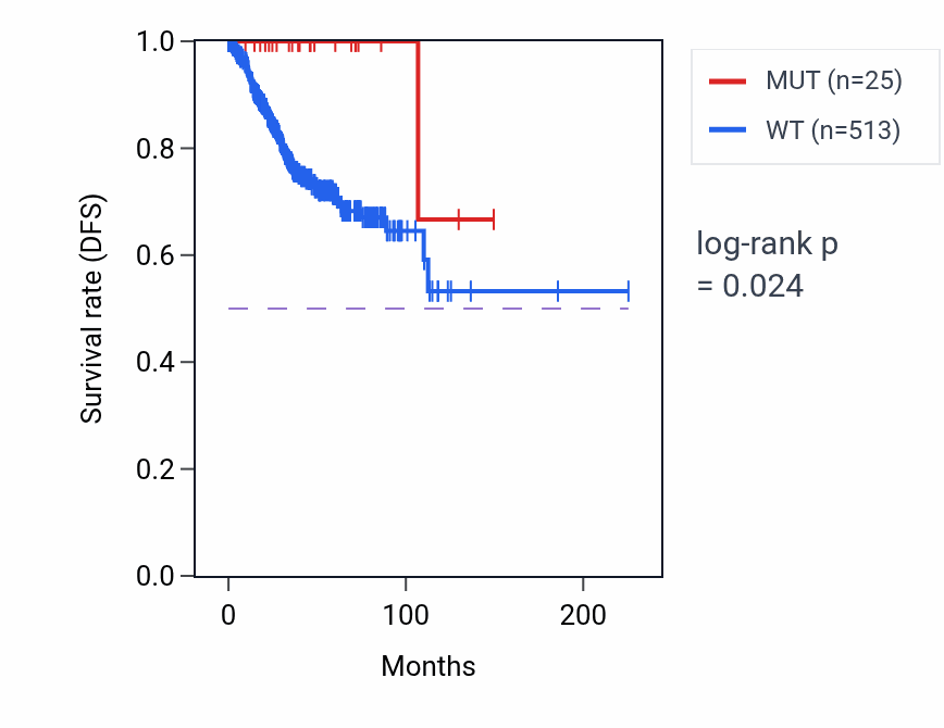 Kaplan&ndash;Meier survival curve for PPP3CC mutant vs wild-type samples in UCEC.