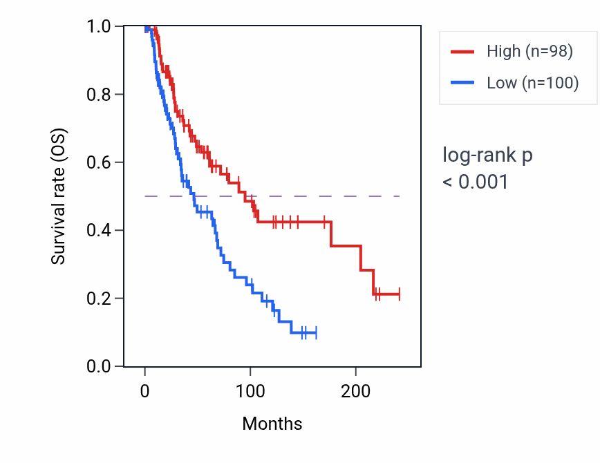 Kaplan&ndash;Meier survival curve for PPP3CC RNA-high vs -low samples in SKCM.