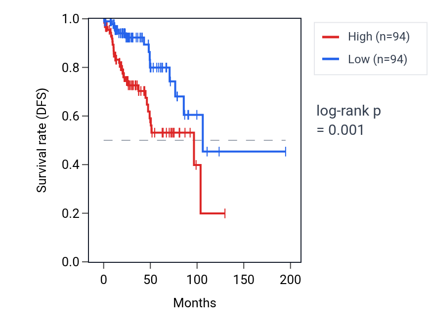 Kaplan&ndash;Meier survival curve for PPP3R1 RNA expression in KIRP: high vs low expression groups.