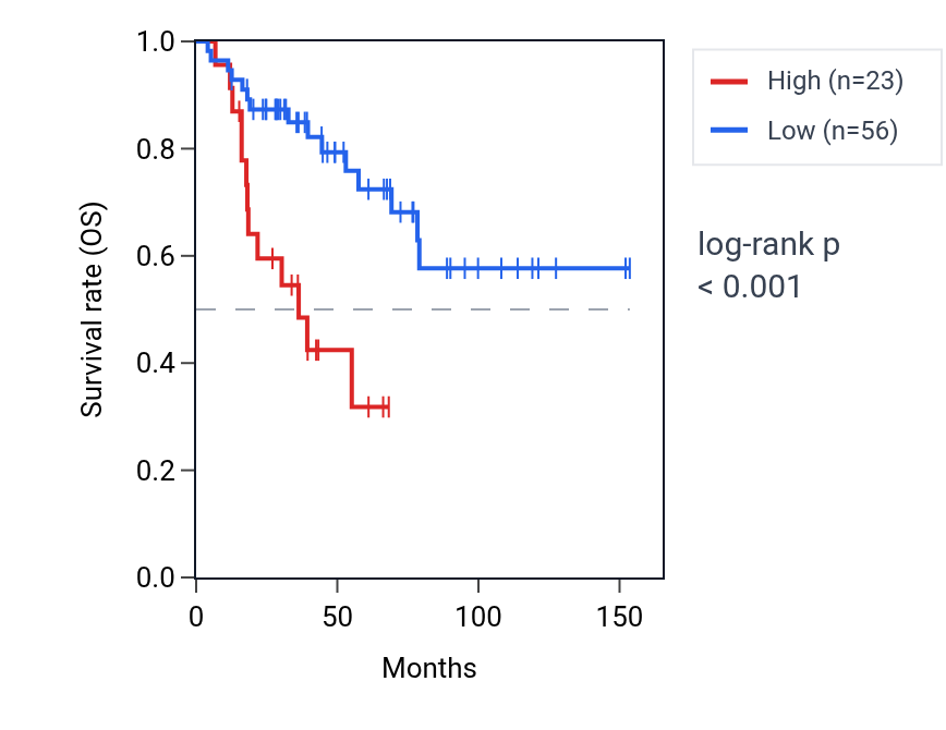 Kaplan&ndash;Meier survival curve for PPP3R2 RNA expression in ACC: high vs low expression groups.