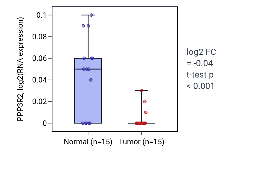 Tumor-vs-normal expression box plot for PPP3R2 in LUAD.