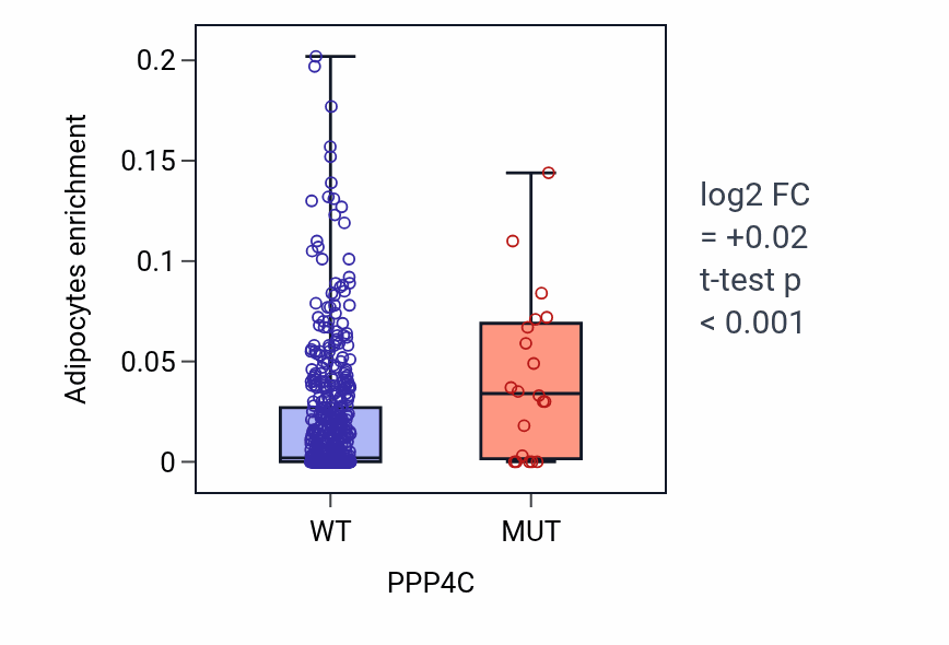 Box plot of Adipocytes in PPP4C-low vs PPP4C-high samples in UCEC.