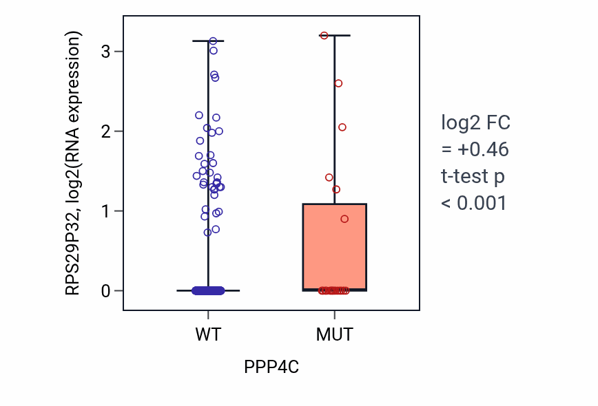 Box plot of RPS29P32 in PPP4C-low vs PPP4C-high samples in UCEC.