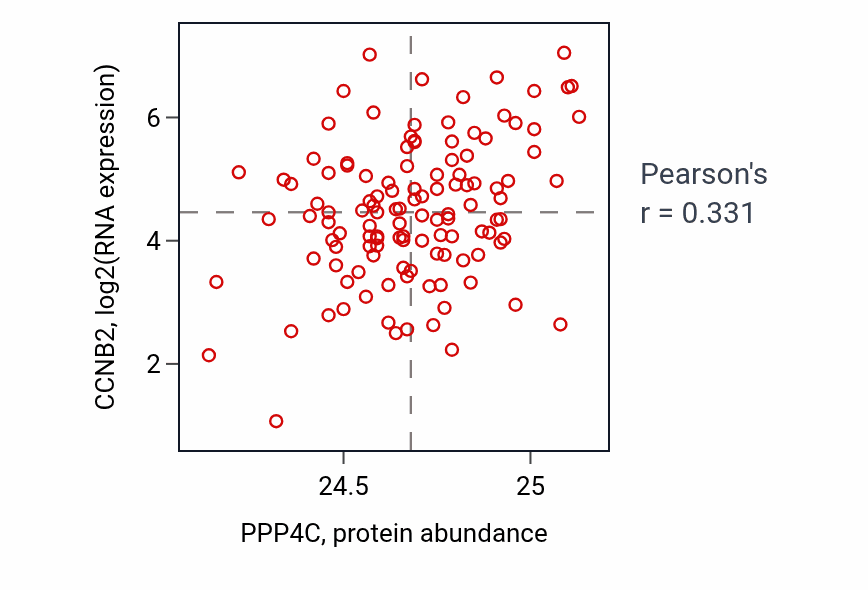 Per-sample scatter of PPP4C vs CCNB2 in BRCA (Pearson r = 0.33).