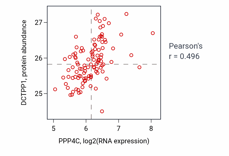 Per-sample scatter of PPP4C vs DCTPP1 in LSCC (Pearson r = 0.50).