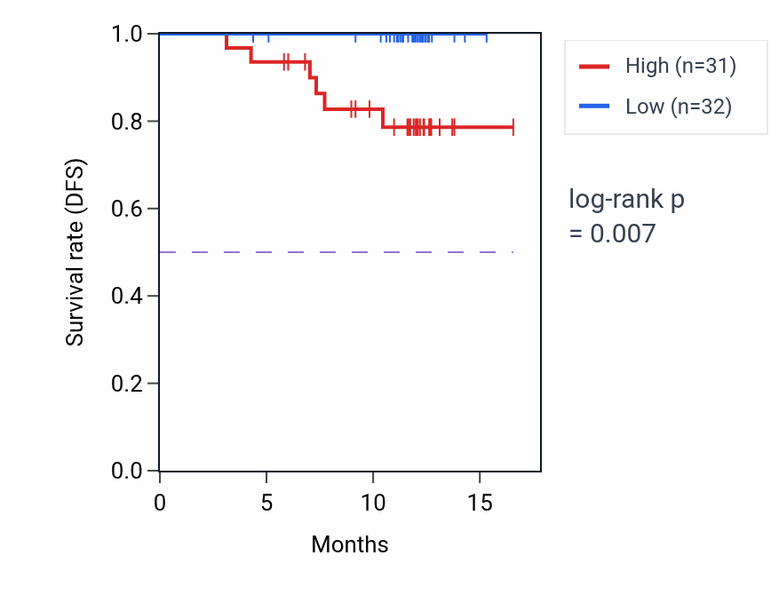 Kaplan&ndash;Meier survival curve for PPP4C mass-spec protein-high vs -low samples in COAD.