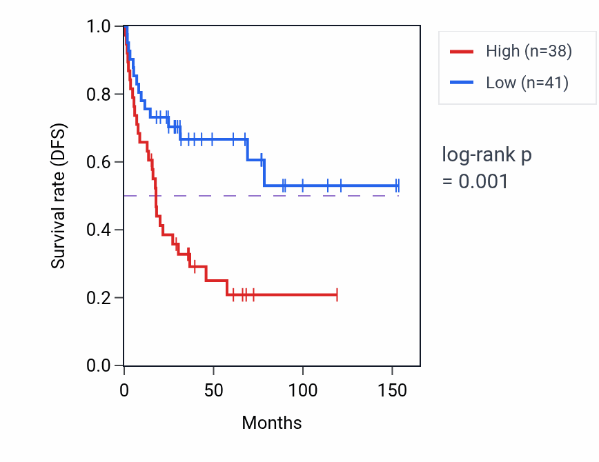 Kaplan&ndash;Meier survival curve for PPP4C RNA-high vs -low samples in ACC.