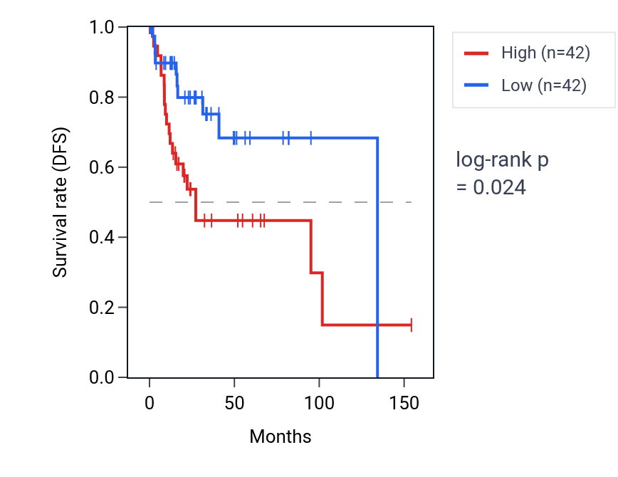 Kaplan&ndash;Meier survival curve for PPP4R1-AS1 RNA expression in CESC: high vs low expression groups.
