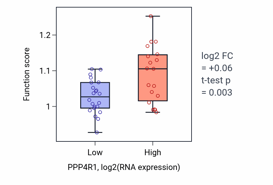 Box plot of Regulation of hippo signaling in PPP4R1-low vs PPP4R1-high samples in STOMACH.