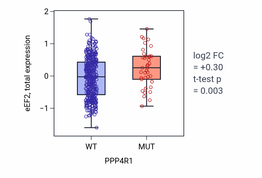 Box plot of eEF2 in PPP4R1-low vs PPP4R1-high samples in UCEC.