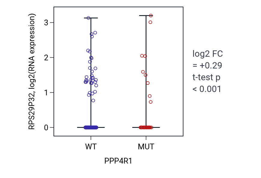 Box plot of RPS29P32 in PPP4R1-low vs PPP4R1-high samples in UCEC.