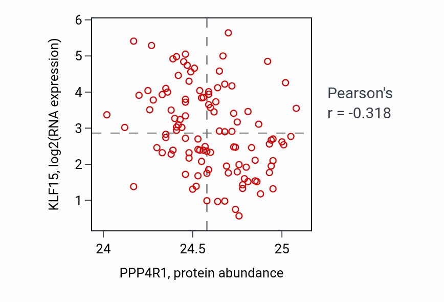 Per-sample scatter of PPP4R1 vs KLF15 in LUAD (Pearson r = -0.32).