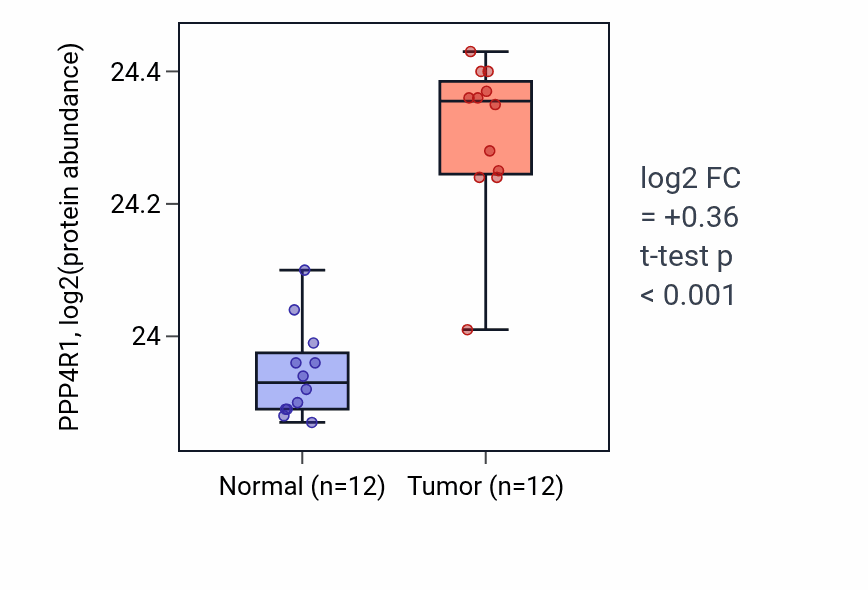 Tumor-vs-normal mass-spec protein box plot for PPP4R1 in CCRCC.
