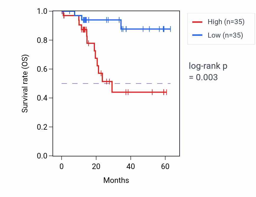 Kaplan&ndash;Meier survival curve for PPP4R1 mass-spec protein-high vs -low samples in LUAD.