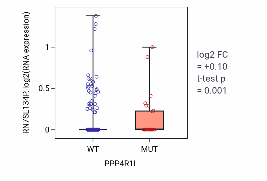 Box plot of RN7SL134P in PPP4R1L-low vs PPP4R1L-high samples in UCEC.