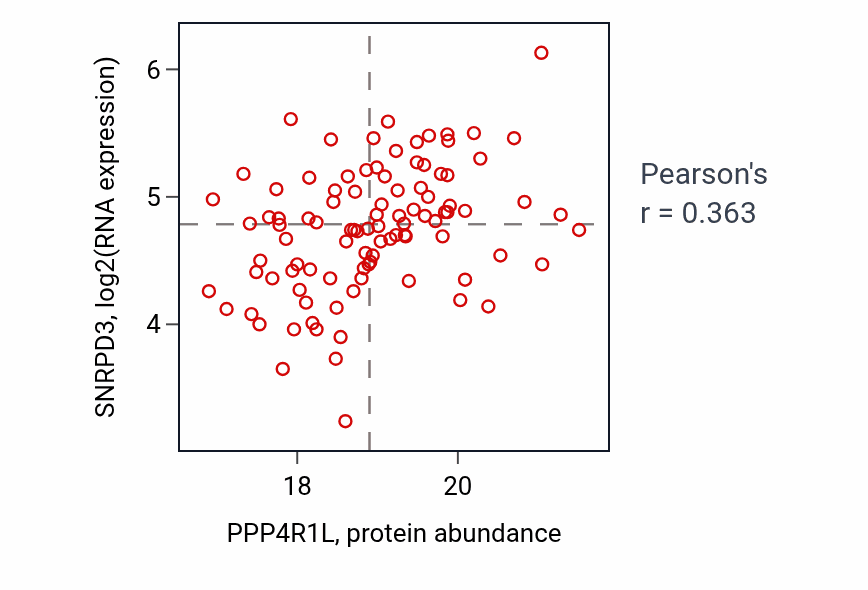 Per-sample scatter of PPP4R1L vs SNRPD3 in GBM (Pearson r = 0.36).