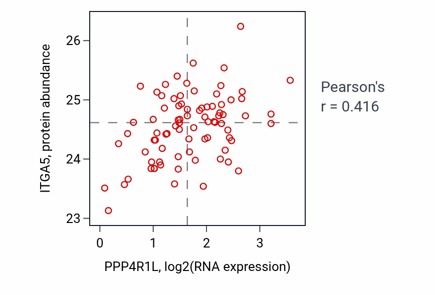 Per-sample scatter of PPP4R1L vs ITGA5 in OV (Pearson r = 0.42).