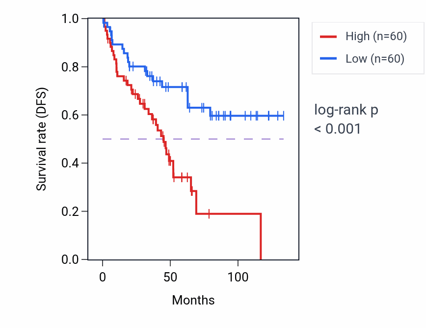 Kaplan&ndash;Meier survival curve for PPP4R1L RNA expression in KIRC: high vs low expression groups.