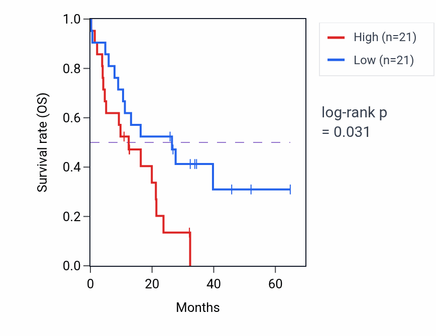 Kaplan&ndash;Meier survival curve for PPP4R1L mass-spec protein-high vs -low samples in GBM.
