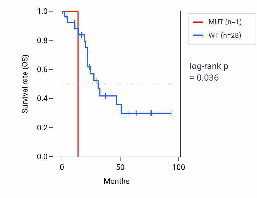 Kaplan&ndash;Meier survival curve for PPP4R1L mutant vs wild-type samples in UCEC.