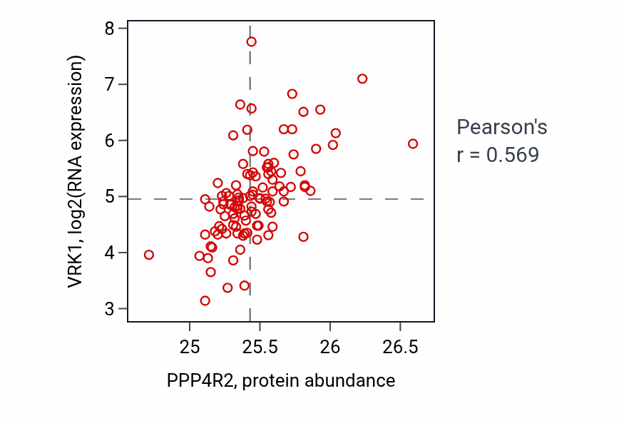 Per-sample scatter of PPP4R2 vs VRK1 in LSCC (Pearson r = 0.57).