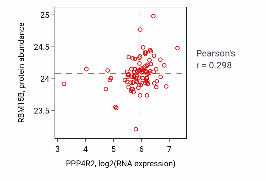 Per-sample scatter of PPP4R2 vs RBM15B in UCEC (Pearson r = 0.30).