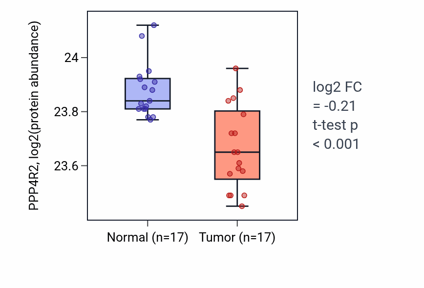 Tumor-vs-normal mass-spec protein box plot for PPP4R2 in CCRCC.