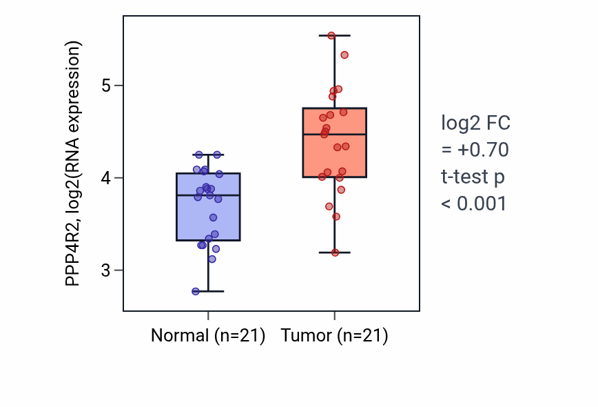 Tumor-vs-normal expression box plot for PPP4R2 RNA in STAD.