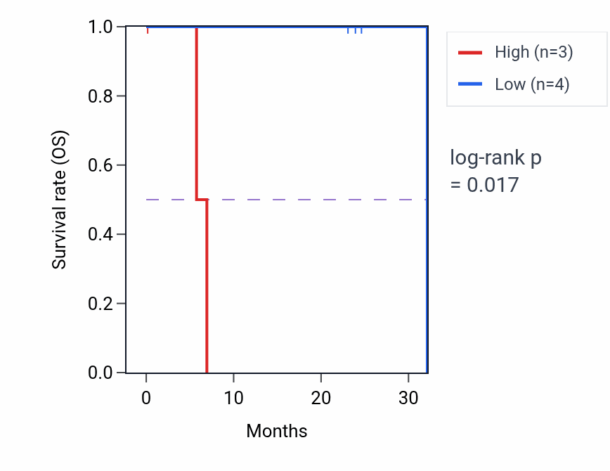 Kaplan&ndash;Meier survival curve for PPP4R2 mass-spec protein-high vs -low samples in HNSC.