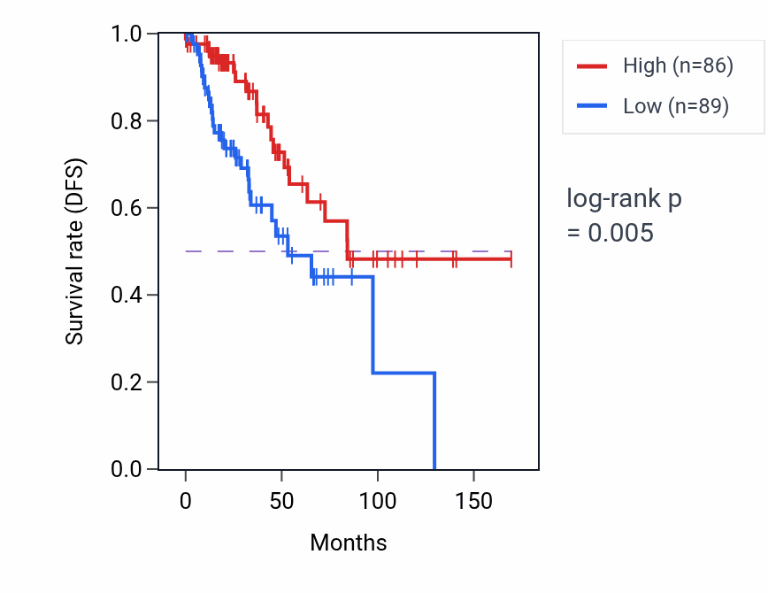 Kaplan&ndash;Meier survival curve for PPP4R2 RNA-high vs -low samples in BRCA.
