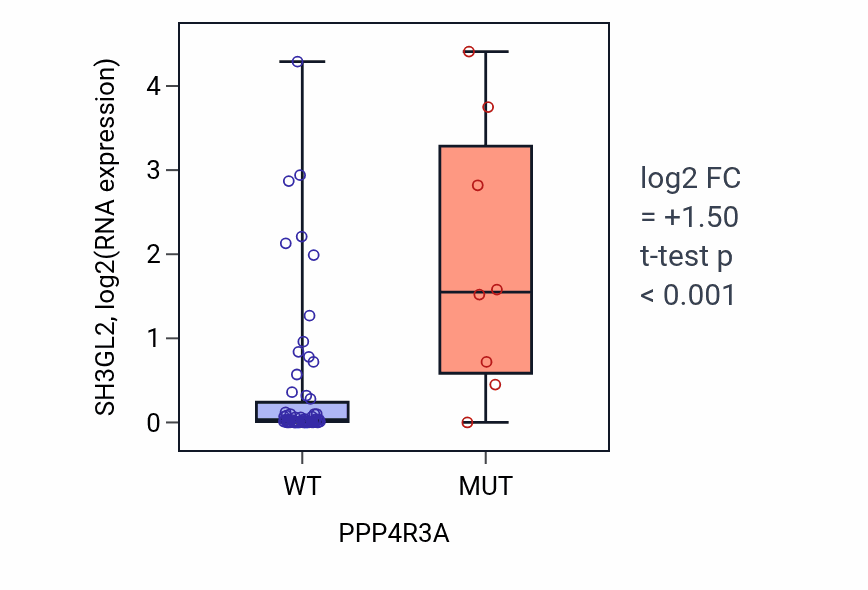 Box plot of SH3GL2 in PPP4R3A-low vs PPP4R3A-high samples in LARGE_INTESTINE.