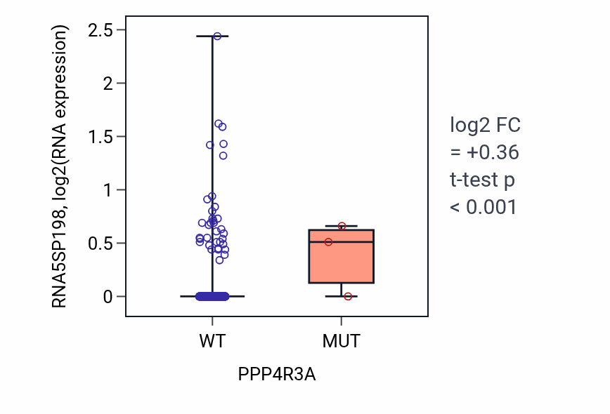Box plot of RNA5SP198 in PPP4R3A-low vs PPP4R3A-high samples in BRCA.