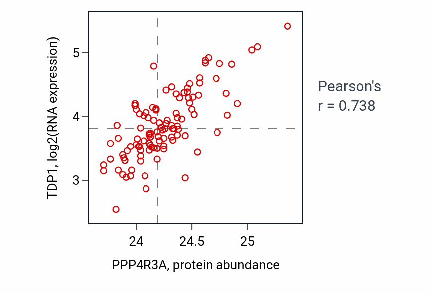 Per-sample scatter of PPP4R3A vs TDP1 in LSCC (Pearson r = 0.74).