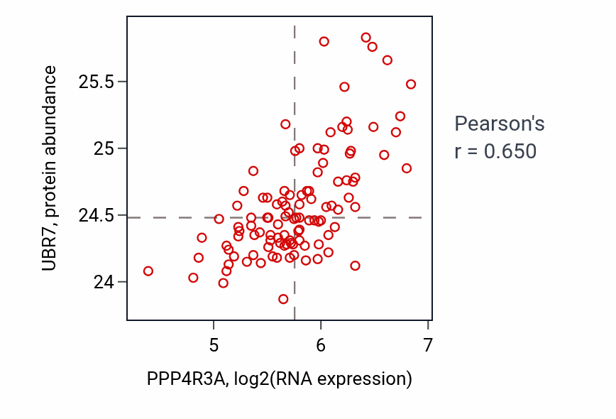 Per-sample scatter of PPP4R3A vs UBR7 in LSCC (Pearson r = 0.65).