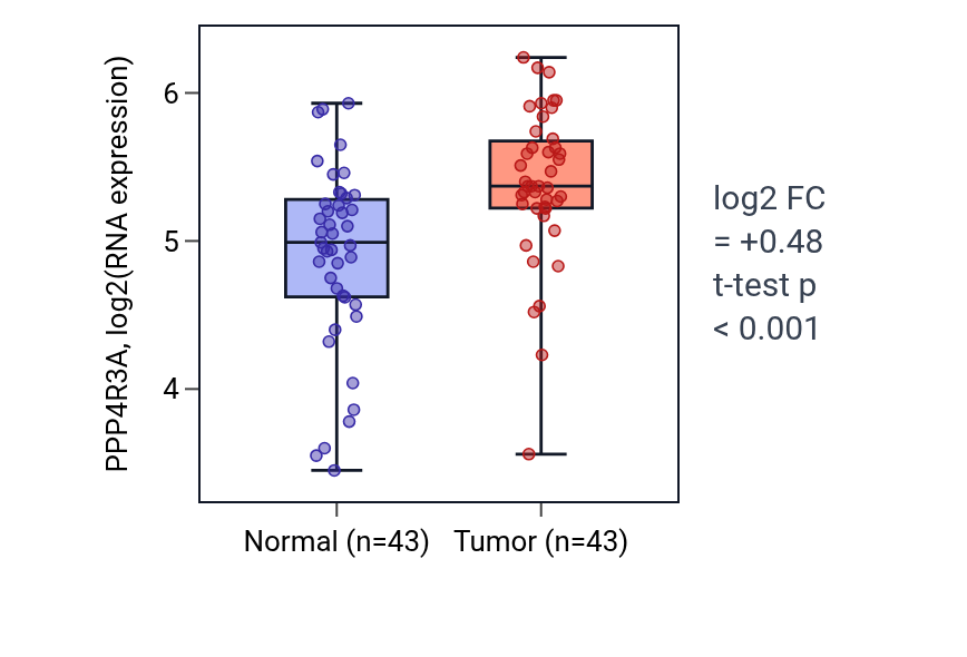 Tumor-vs-normal expression box plot for PPP4R3A in HNSC.